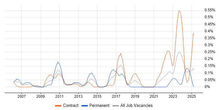 Job vacancy trend for Order to Cash in Scotland Job vacancy trend for Order to Cash in Scotland