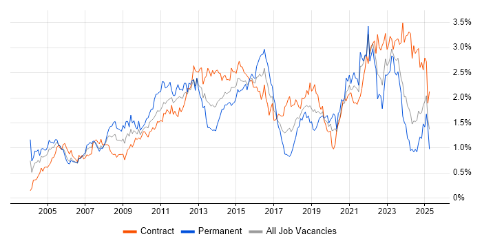 Job vacancy trend for Organisational Skills in Scotland Job vacancy trend for Organisational Skills in Scotland