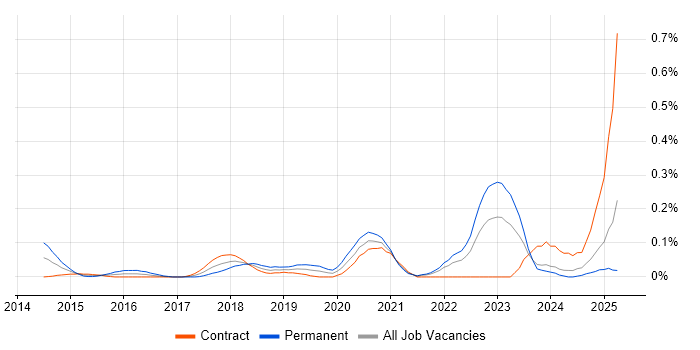 Job vacancy trend for OSCP in Scotland
