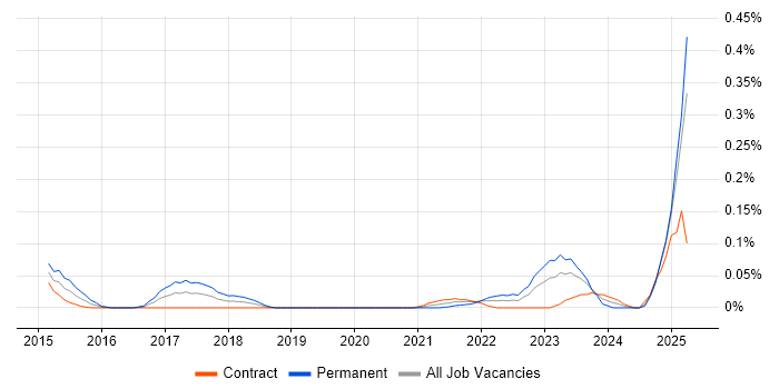 Job vacancy trend for OSINT in Scotland
