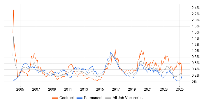 Job vacancy trend for OSPF in Scotland