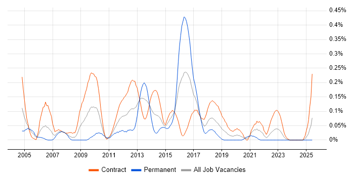 Job vacancy trend for OTC Derivatives in Scotland Job vacancy trend for OTC Derivatives in Scotland