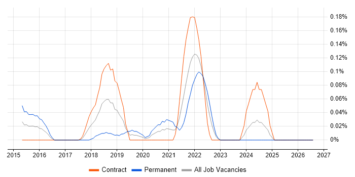 OutSystems job vacancy trend in Scotland