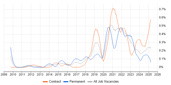 Job vacancy trend for OWASP in Scotland Job vacancy trend for OWASP in Scotland
