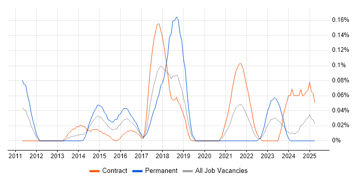 Job vacancy trend for P3O in Scotland Job vacancy trend for P3O in Scotland