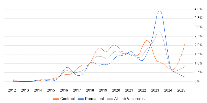 Job vacancy trend for PaaS in Scotland Job vacancy trend for PaaS in Scotland