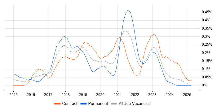Job vacancy trend for Packer in Scotland