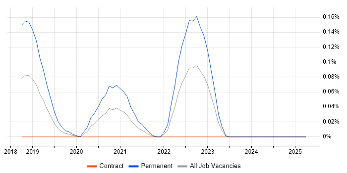 Job vacancy trend for PagerDuty in Scotland Job vacancy trend for PagerDuty in Scotland