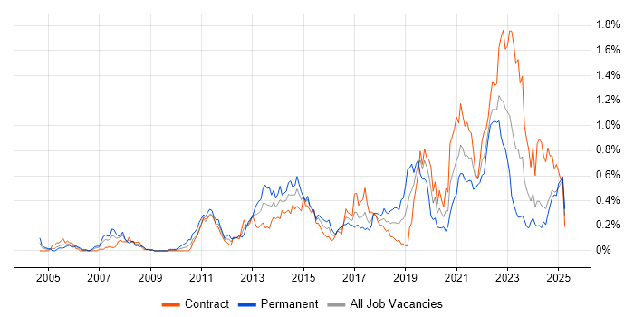 Job vacancy trend for Pair Programming in Scotland Job vacancy trend for Pair Programming in Scotland