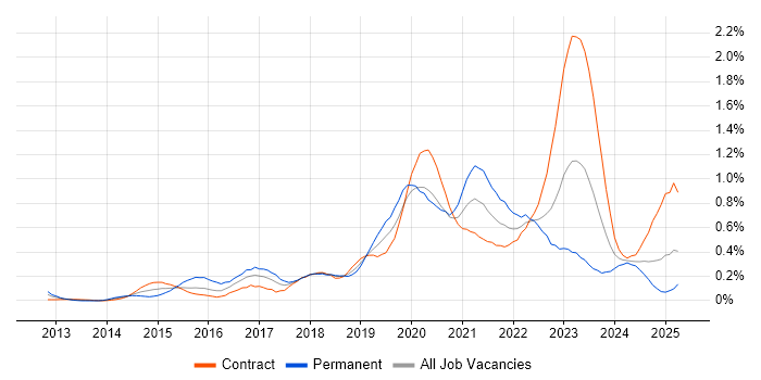 Job vacancy trend for Palo Alto in Scotland
