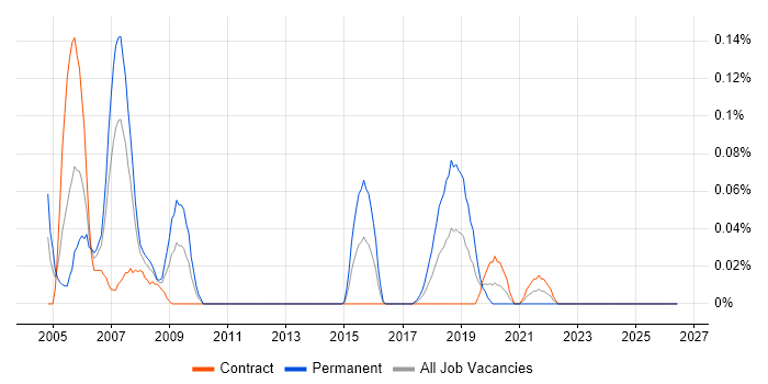 Panasonic job vacancy trend in Scotland
