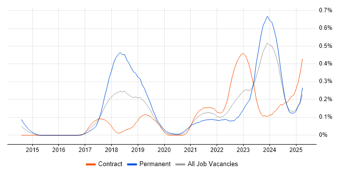 Job vacancy trend for Pandas in Scotland Job vacancy trend for Pandas in Scotland