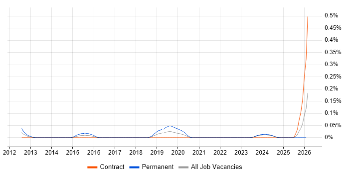 PaperCut job vacancy trend in Scotland