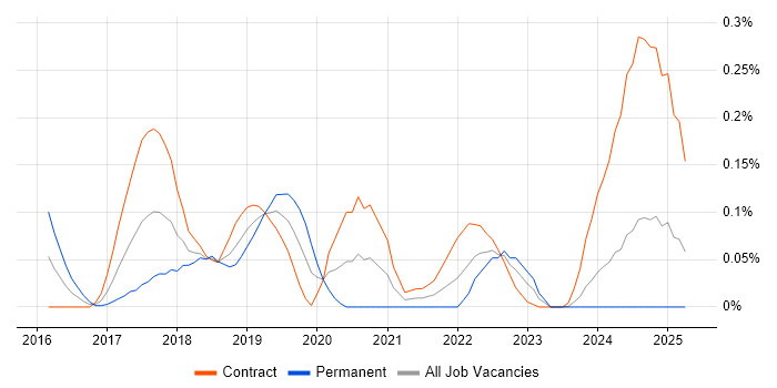 Job vacancy trend for Parquet in Scotland