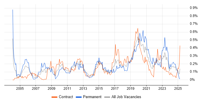 Job vacancy trend for Patch Management in Scotland Job vacancy trend for Patch Management in Scotland