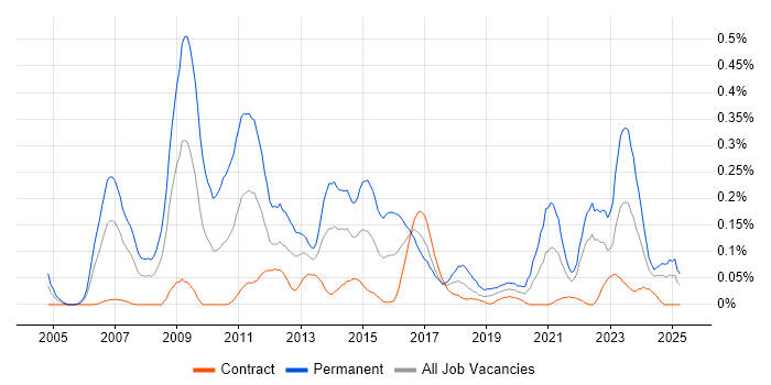 Job vacancy trend for Pay per click in Scotland Job vacancy trend for Pay per click in Scotland