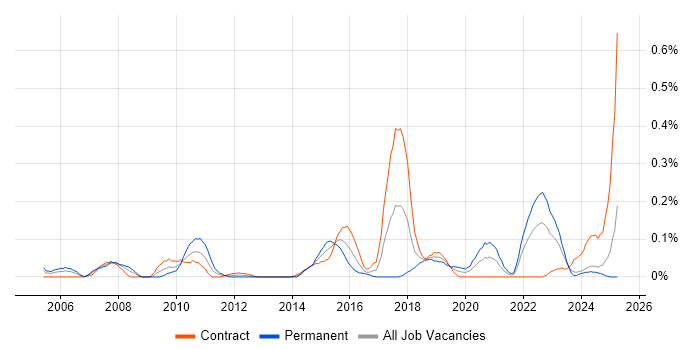 Job vacancy trend for Payment Gateway in Scotland