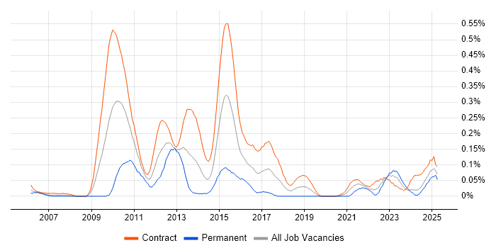 Job vacancy trend for Payments Analyst in Scotland