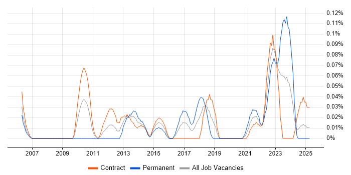 Job vacancy trend for Payments Architect in Scotland