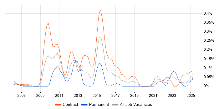 Job vacancy trend for Payments Business Analyst in Scotland