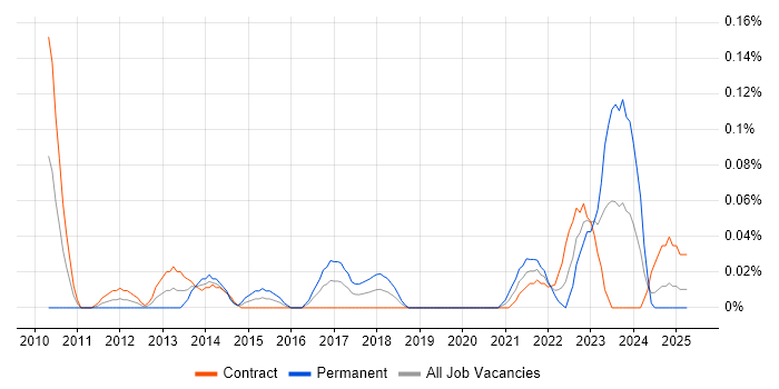 Job vacancy trend for Payments Solutions Architect in Scotland