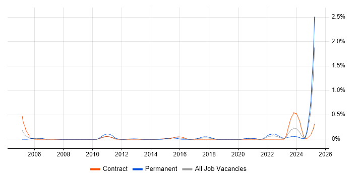 Job vacancy trend for PayPal in Scotland Job vacancy trend for PayPal in Scotland