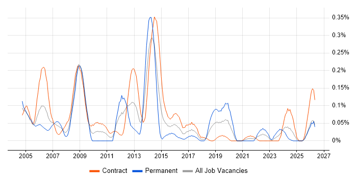 Payroll Consultant job vacancy trend in Scotland