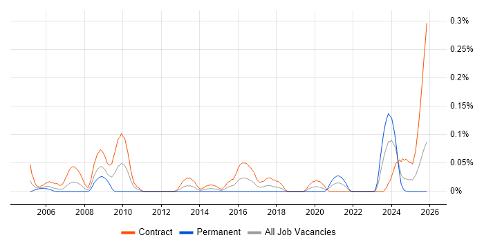 Payroll Manager job vacancy trend in Scotland