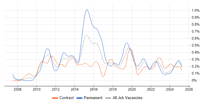 Job vacancy trend for PCI DSS in Scotland Job vacancy trend for PCI DSS in Scotland