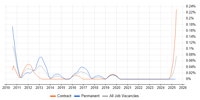 Job vacancy trend for PCI QSA in Scotland Job vacancy trend for PCI QSA in Scotland