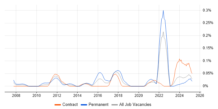 Job vacancy trend for PCIe in Scotland Job vacancy trend for PCIe in Scotland