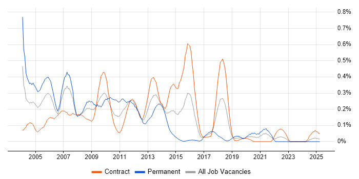 Job vacancy trend for PDA in Scotland Job vacancy trend for PDA in Scotland