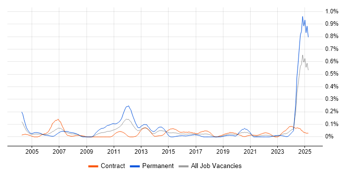 Job vacancy trend for PDM in Scotland