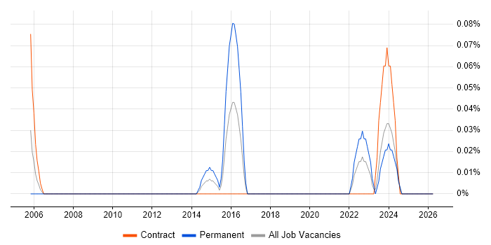 Pedagogy job vacancy trend in Scotland