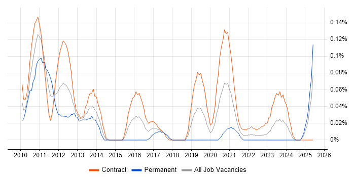 Job vacancy trend for Pega Architect in Scotland