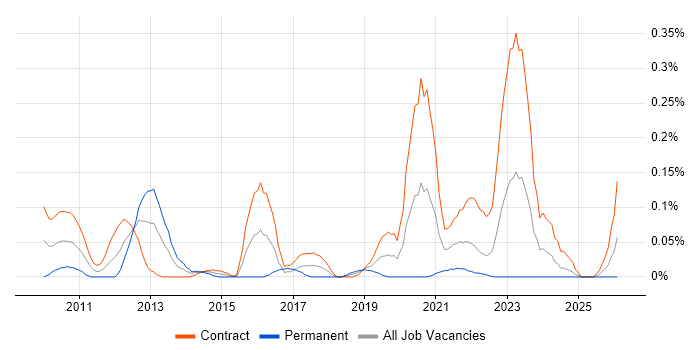Pega Developer job vacancy trend in Scotland