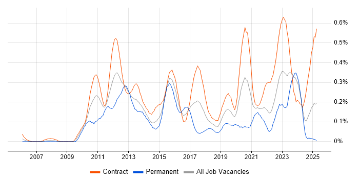 Job vacancy trend for Pega in Scotland