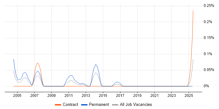 Job vacancy trend for Pegasus Opera in Scotland Job vacancy trend for Pegasus Opera in Scotland