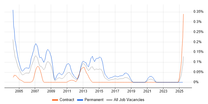 Job vacancy trend for Pegasus in Scotland