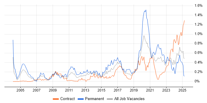 Job vacancy trend for Penetration Testing in Scotland
