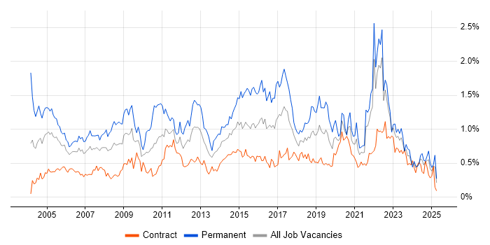 Job vacancy trend for People Management in Scotland Job vacancy trend for People Management in Scotland