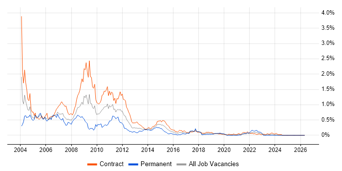 PeopleSoft job vacancy trend in Scotland