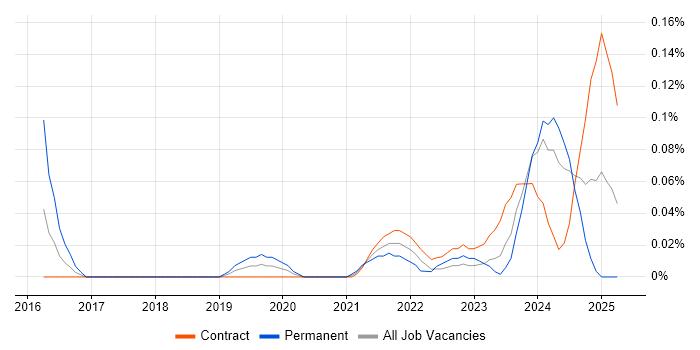 Job vacancy trend for PERC in Scotland Job vacancy trend for PERC in Scotland