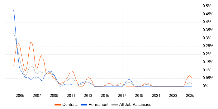 Job vacancy trend for Peregrine in Scotland