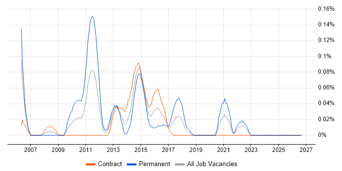 Perfmon job vacancy trend in Scotland