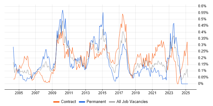Job vacancy trend for Performance Analysis in Scotland Job vacancy trend for Performance Analysis in Scotland