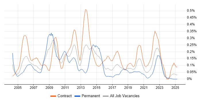 Job vacancy trend for Performance Analyst in Scotland Job vacancy trend for Performance Analyst in Scotland