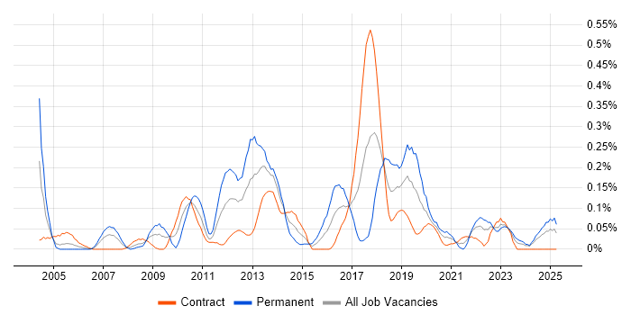 Job vacancy trend for Performance Engineering in Scotland Job vacancy trend for Performance Engineering in Scotland
