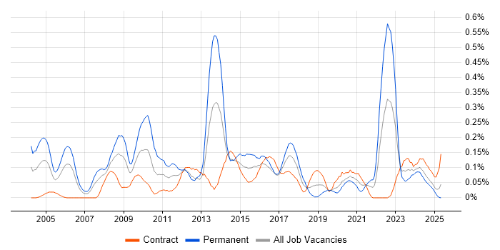Job vacancy trend for Performance Improvement in Scotland Job vacancy trend for Performance Improvement in Scotland