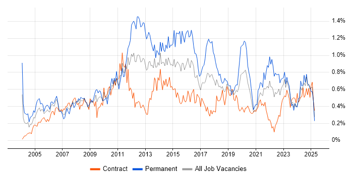 Job vacancy trend for Performance Management in Scotland Job vacancy trend for Performance Management in Scotland